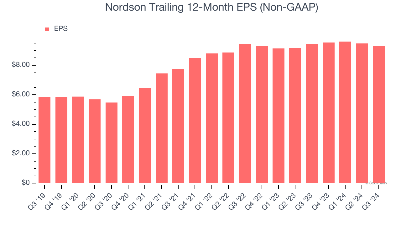 Nordson Trailing 12-Month EPS (Non-GAAP)