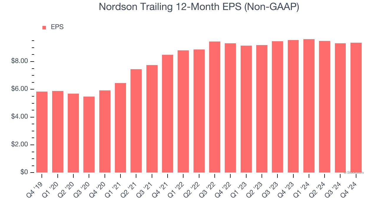 Nordson Trailing 12-Month EPS (Non-GAAP)