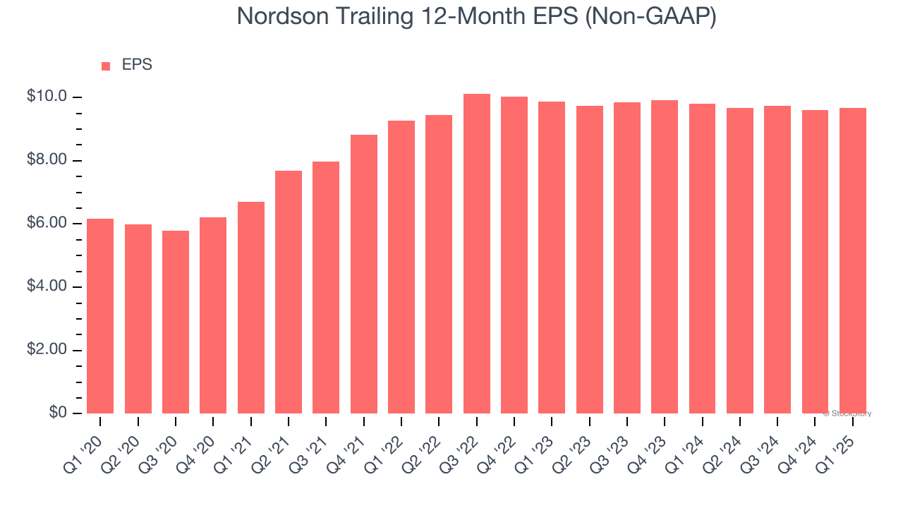 Nordson Trailing 12-Month EPS (Non-GAAP)
