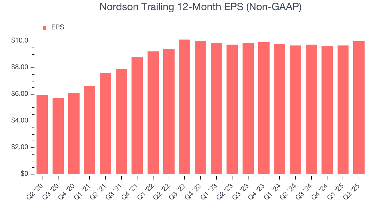 Nordson Trailing 12-Month EPS (Non-GAAP)