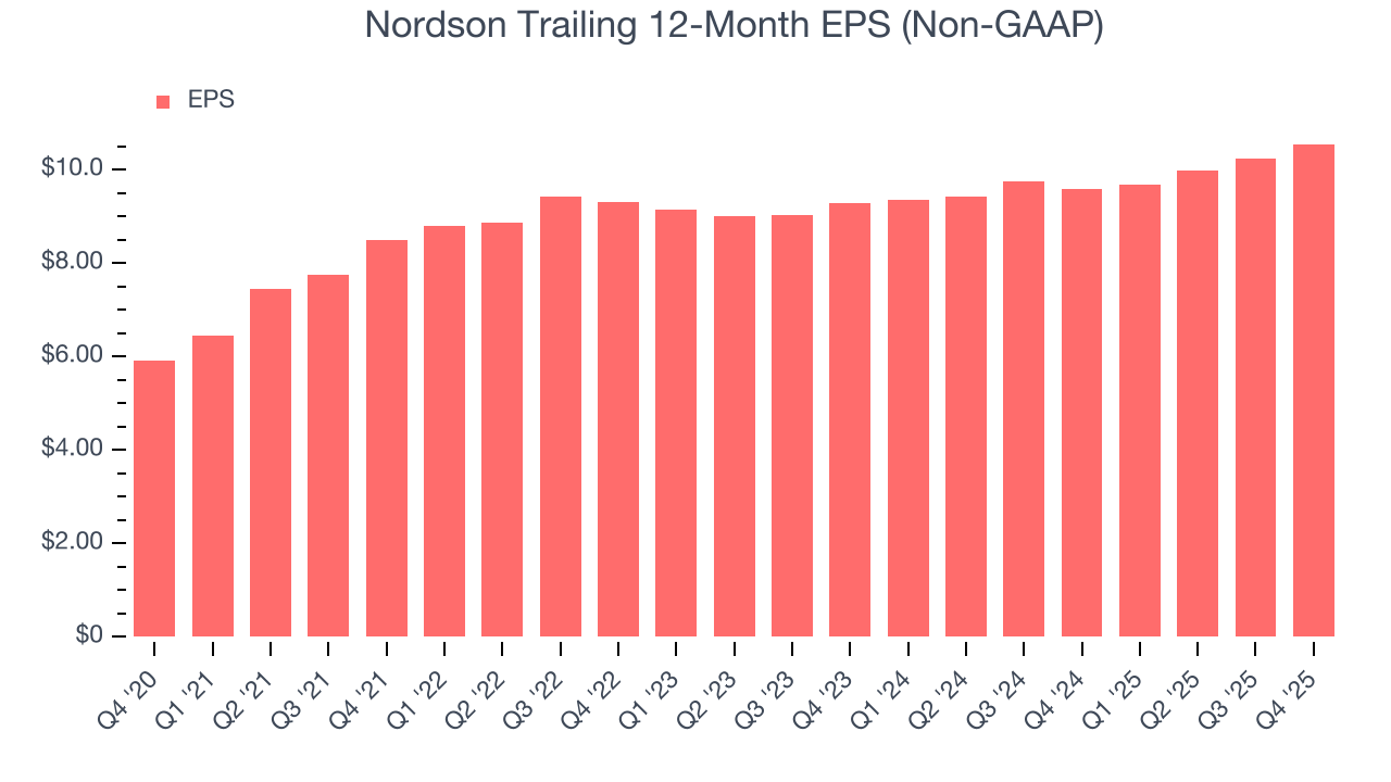 Nordson Trailing 12-Month EPS (Non-GAAP)
