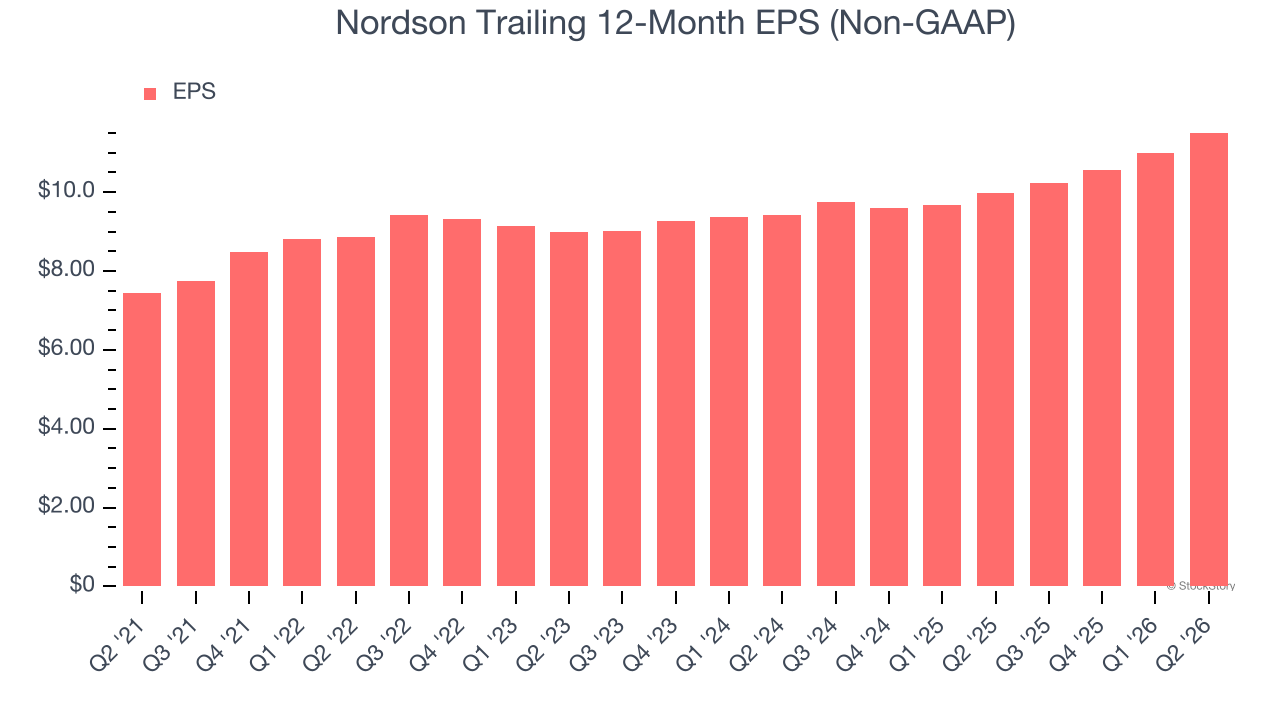 Nordson Trailing 12-Month EPS (Non-GAAP)