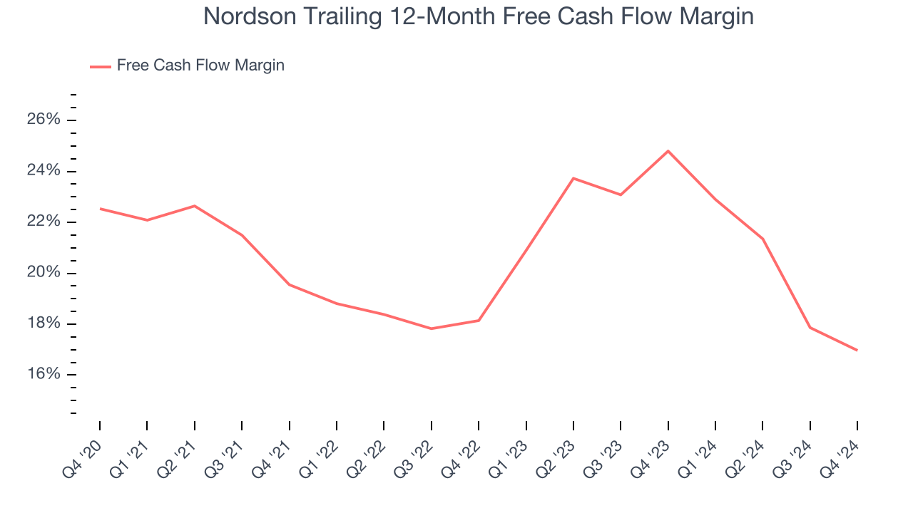 Nordson Trailing 12-Month Free Cash Flow Margin