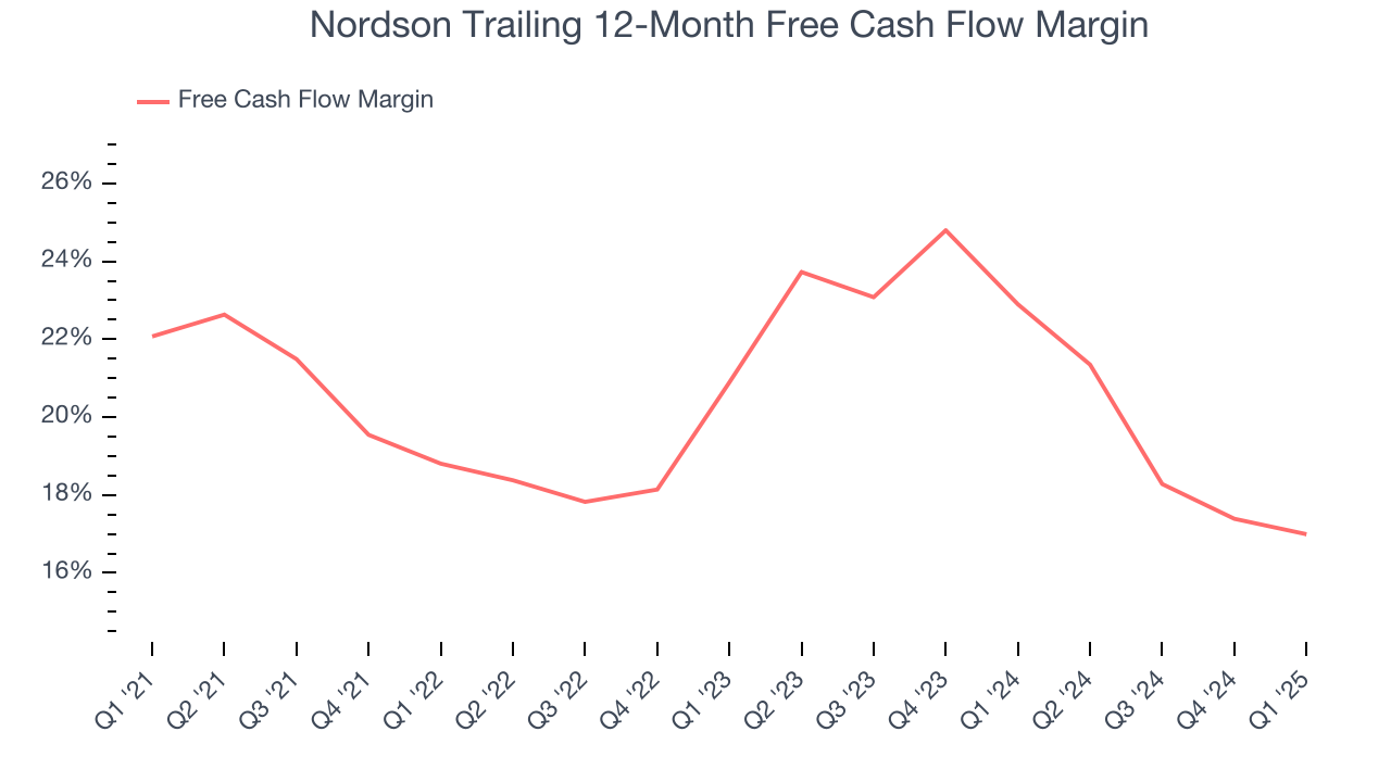 Nordson Trailing 12-Month Free Cash Flow Margin