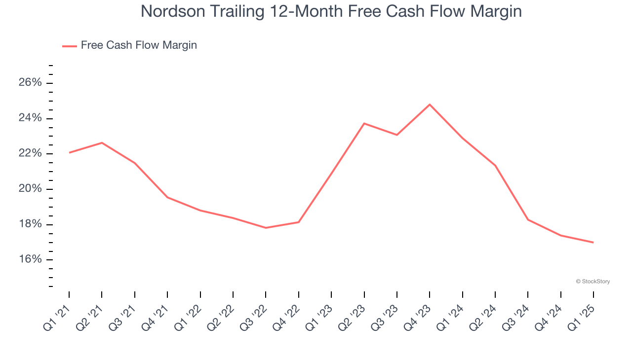 Nordson Trailing 12-Month Free Cash Flow Margin