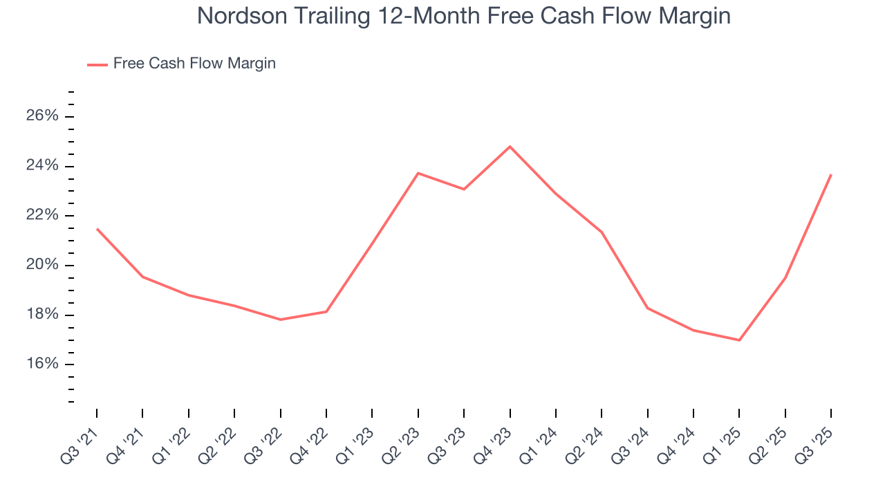 Nordson Trailing 12-Month Free Cash Flow Margin