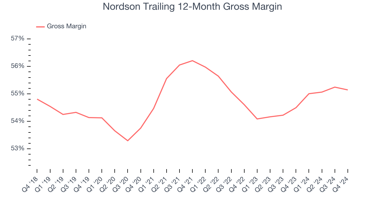 Nordson Trailing 12-Month Gross Margin