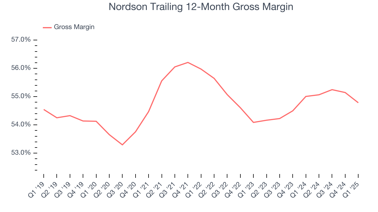Nordson Trailing 12-Month Gross Margin