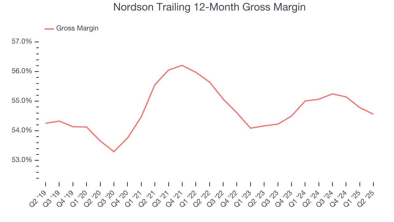 Nordson Trailing 12-Month Gross Margin