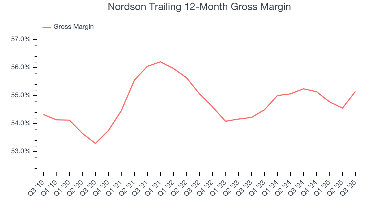 Nordson Trailing 12-Month Gross Margin