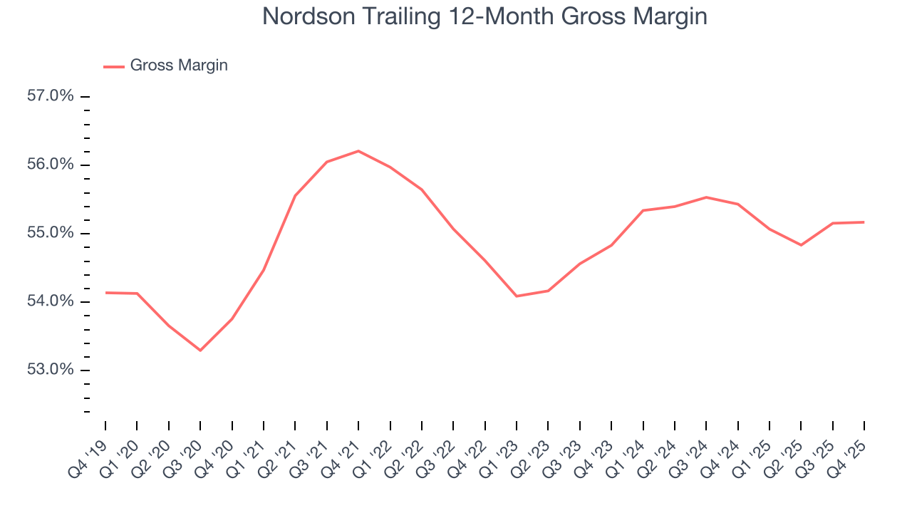 Nordson Trailing 12-Month Gross Margin
