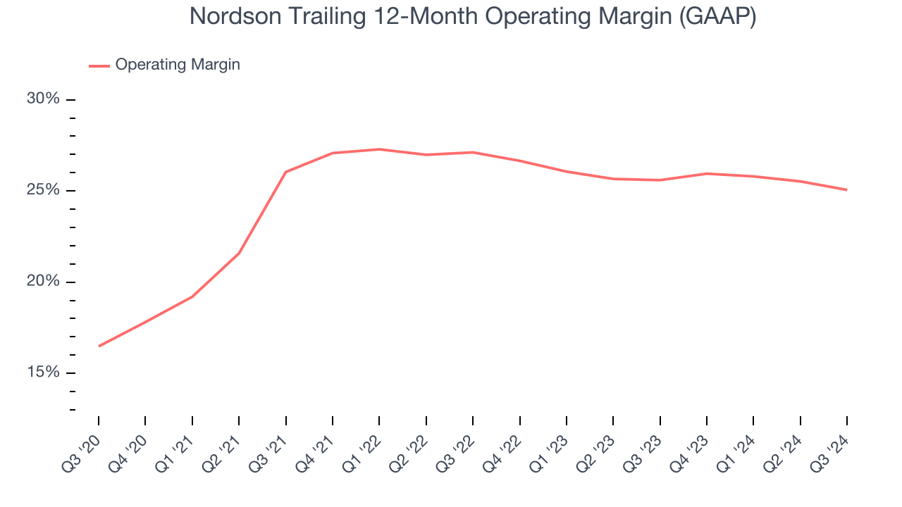 Nordson Trailing 12-Month Operating Margin (GAAP)