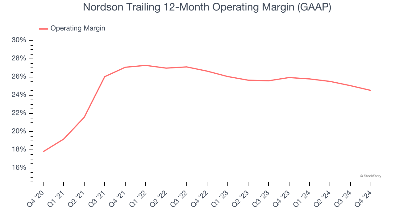 Nordson Trailing 12-Month Operating Margin (GAAP)