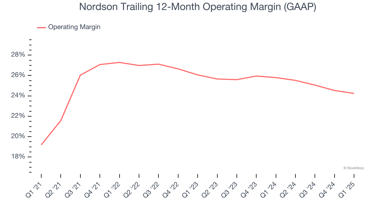 Nordson Trailing 12-Month Operating Margin (GAAP)