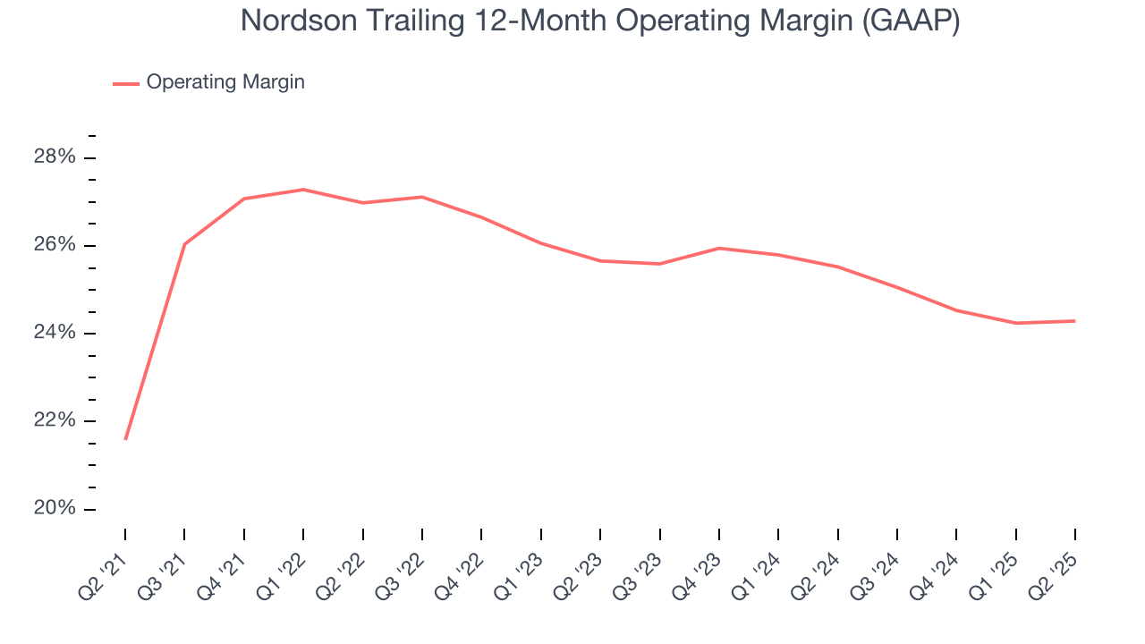 Nordson Trailing 12-Month Operating Margin (GAAP)