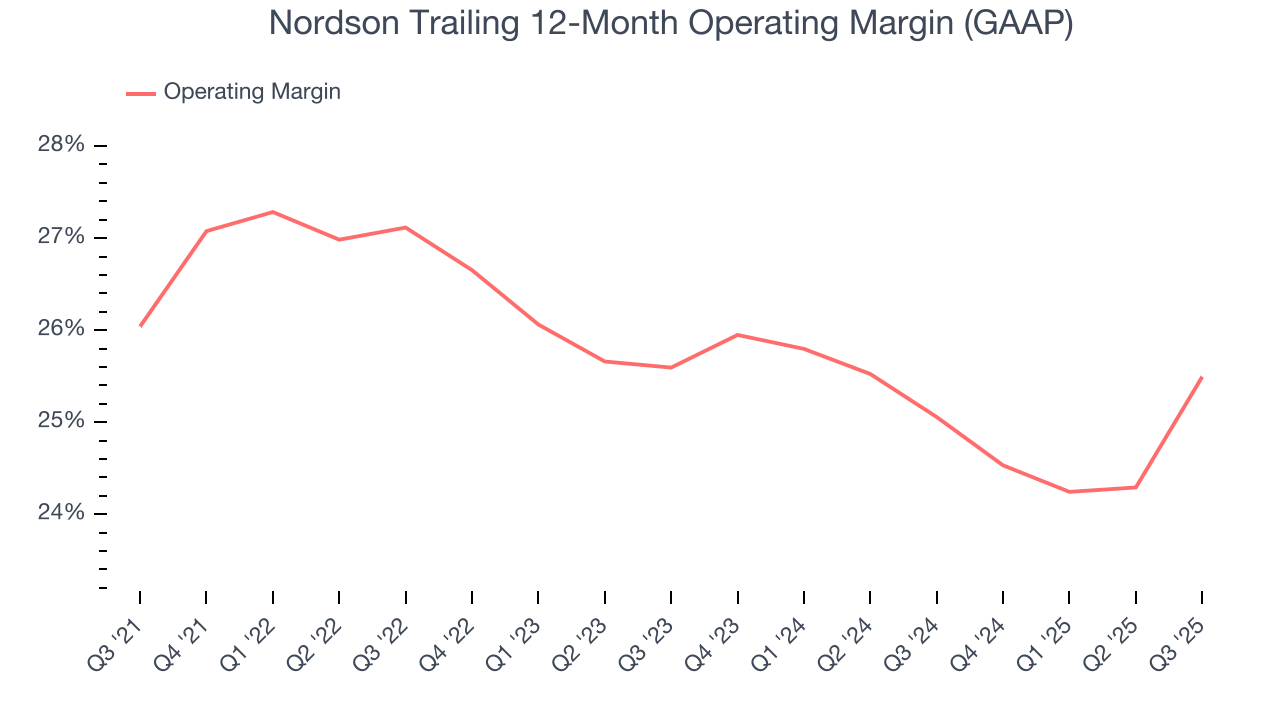 Nordson Trailing 12-Month Operating Margin (GAAP)