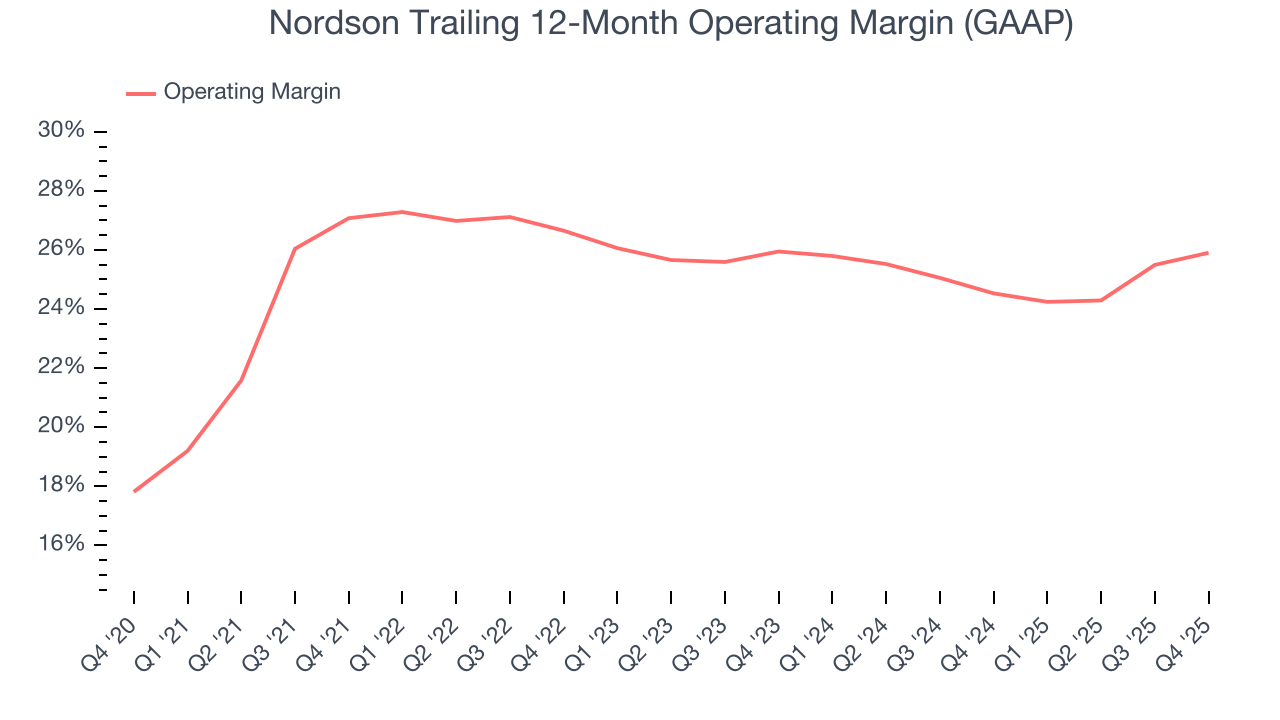 Nordson Trailing 12-Month Operating Margin (GAAP)