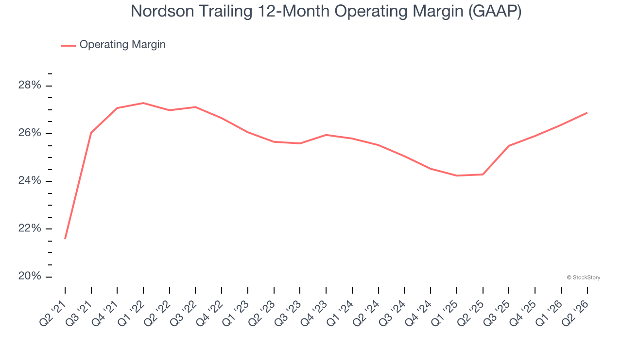 Nordson Trailing 12-Month Operating Margin (GAAP)