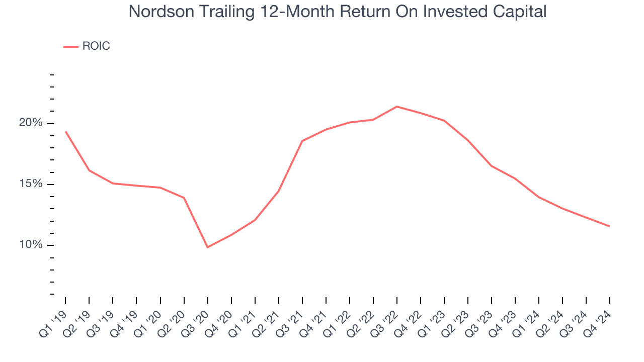 Nordson Trailing 12-Month Return On Invested Capital
