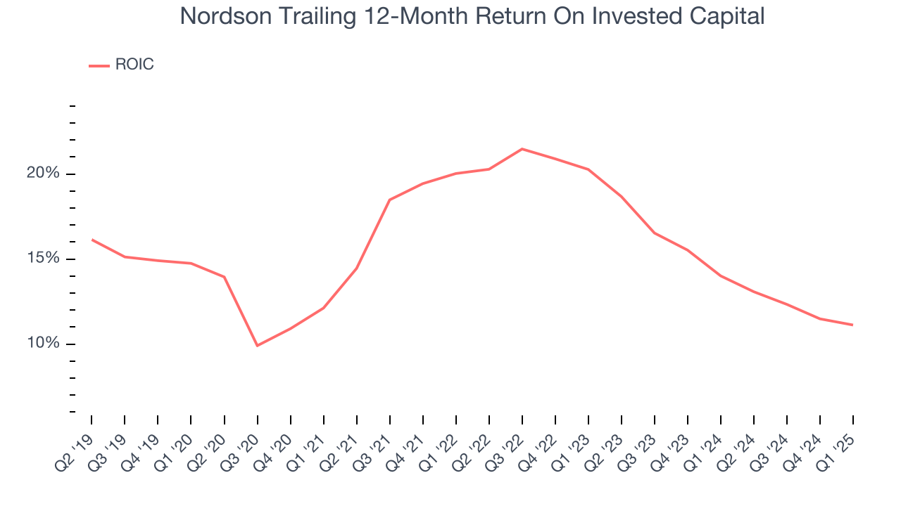 Nordson Trailing 12-Month Return On Invested Capital