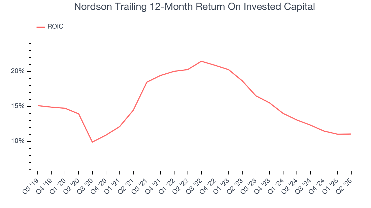 Nordson Trailing 12-Month Return On Invested Capital