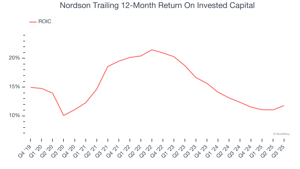 Nordson Trailing 12-Month Return On Invested Capital