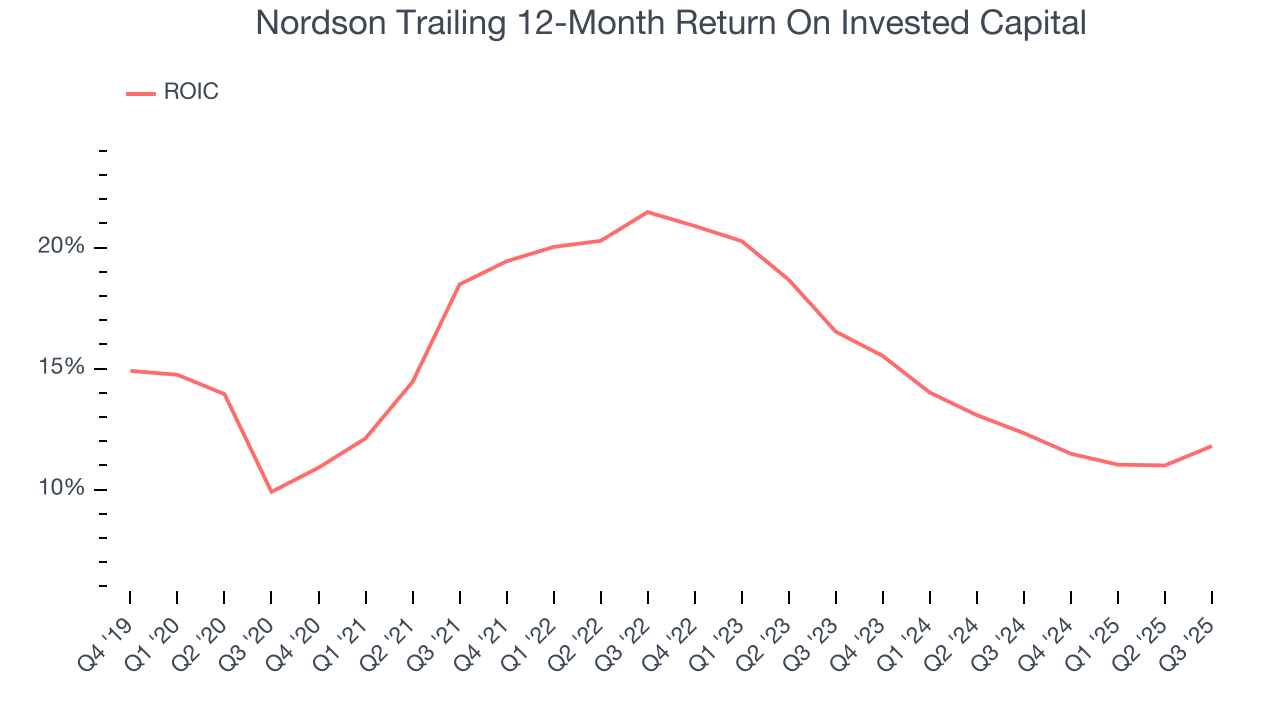 Nordson Trailing 12-Month Return On Invested Capital