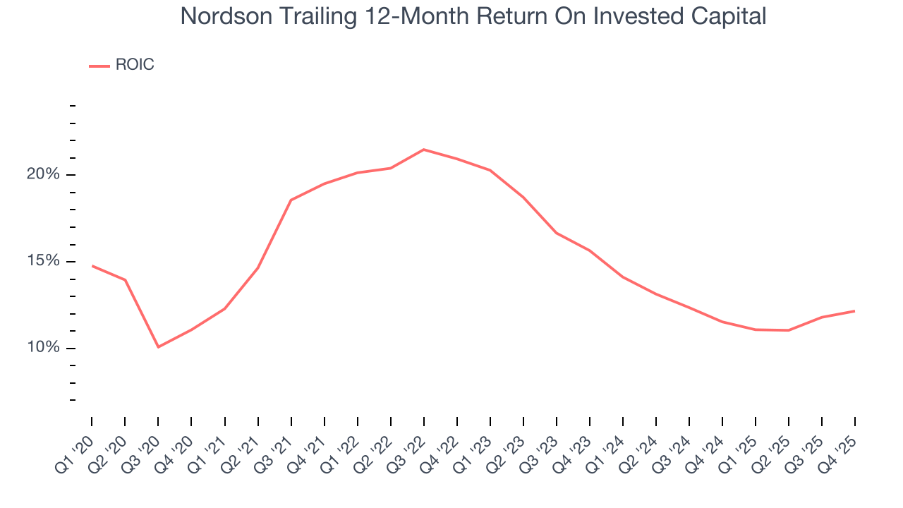 Nordson Trailing 12-Month Return On Invested Capital