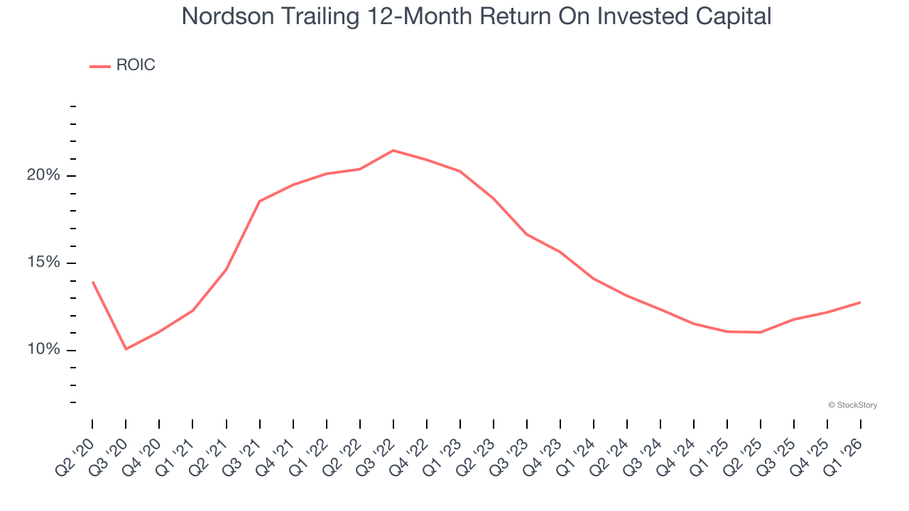 Nordson Trailing 12-Month Return On Invested Capital