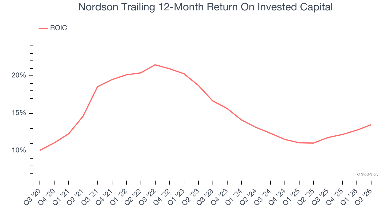 Nordson Trailing 12-Month Return On Invested Capital