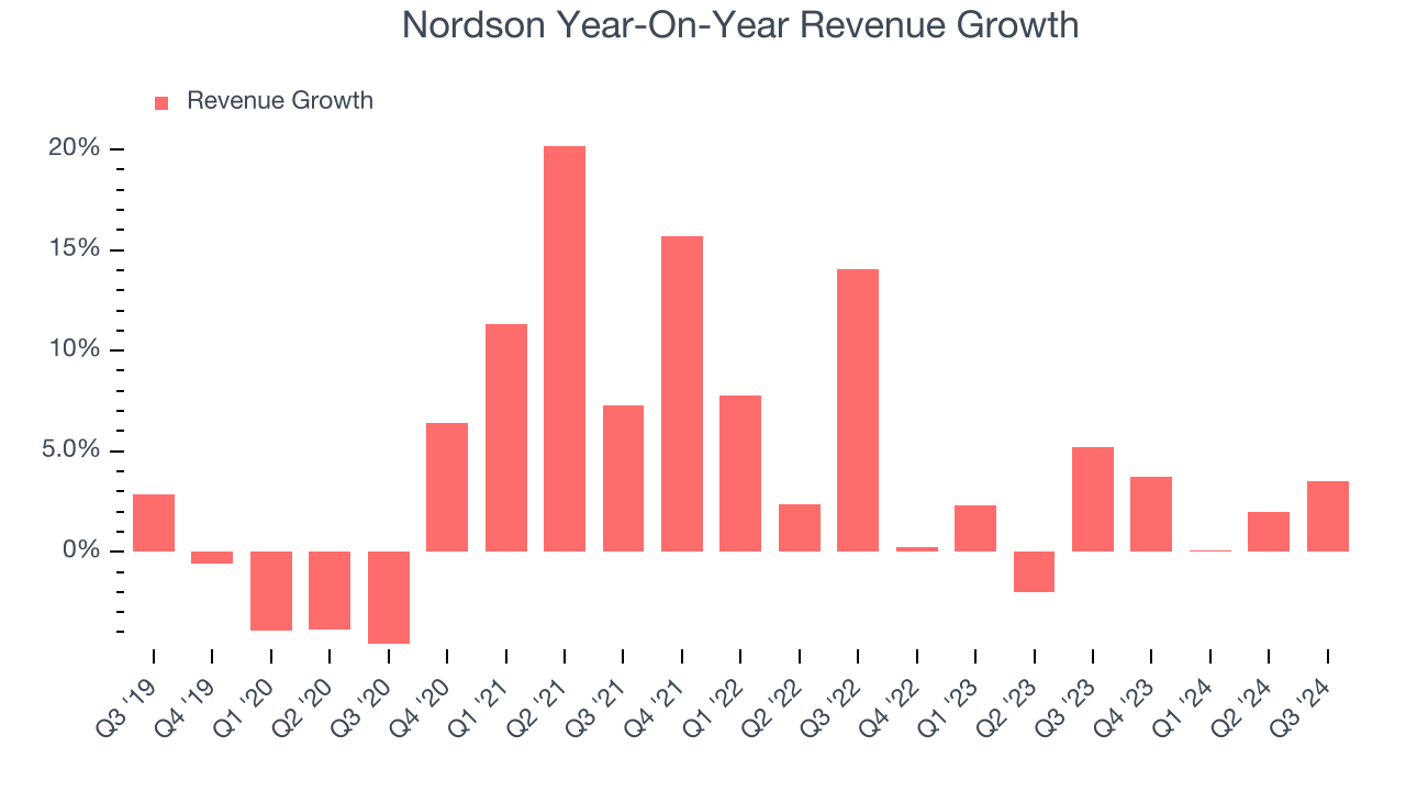 Nordson Year-On-Year Revenue Growth