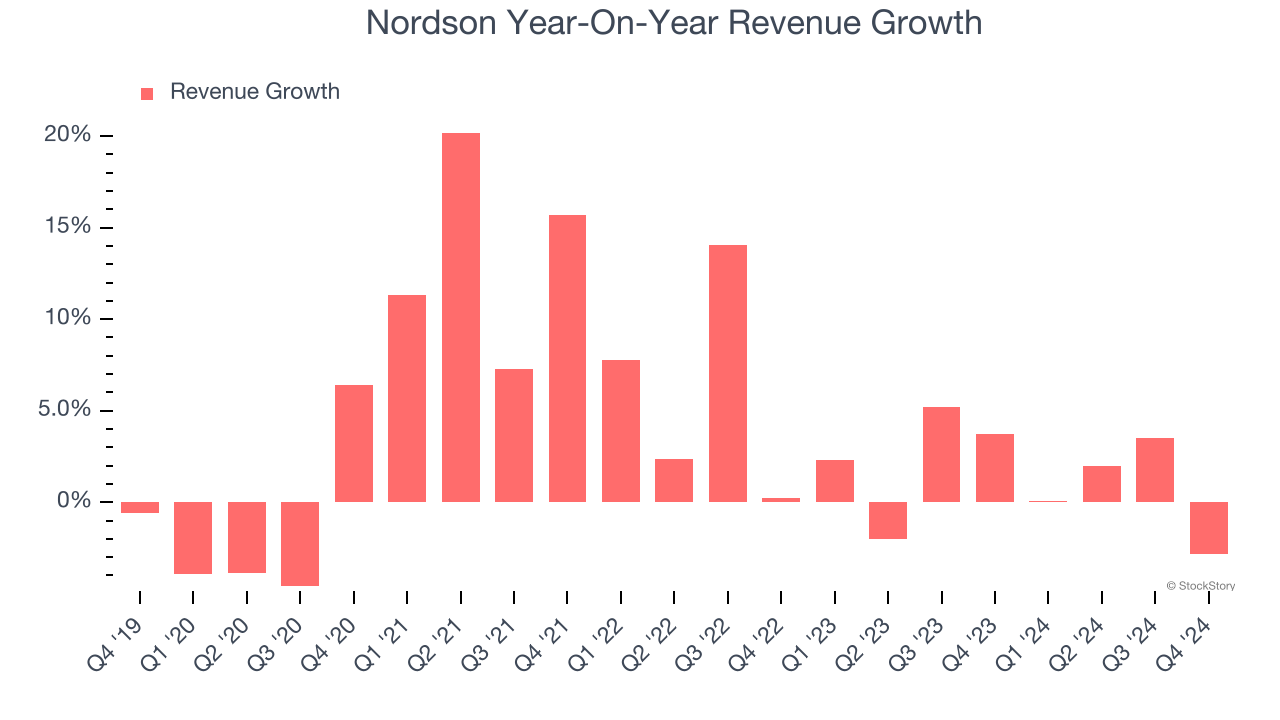 Nordson Year-On-Year Revenue Growth