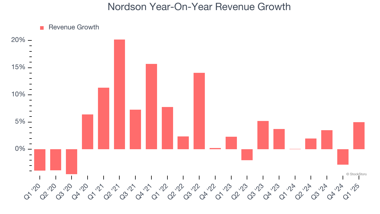 Nordson Year-On-Year Revenue Growth
