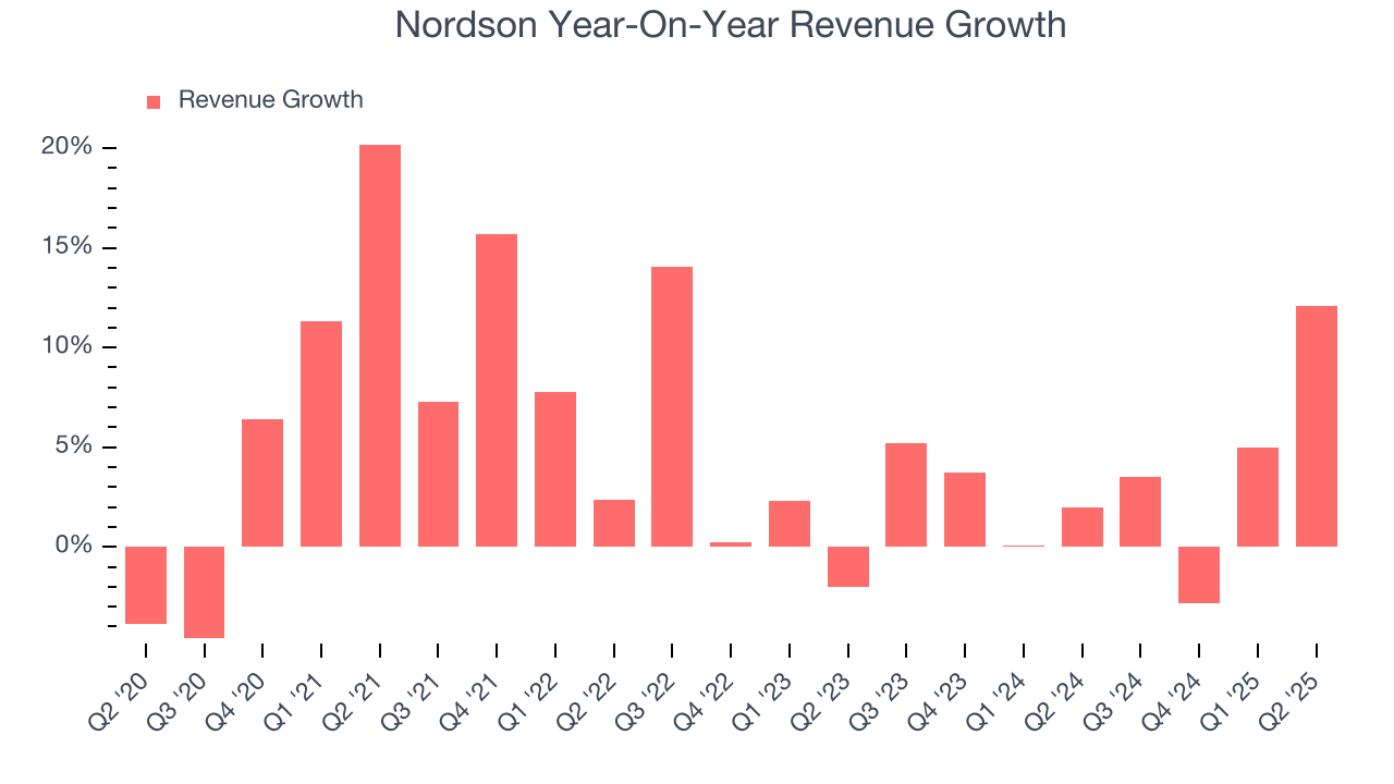 Nordson Year-On-Year Revenue Growth