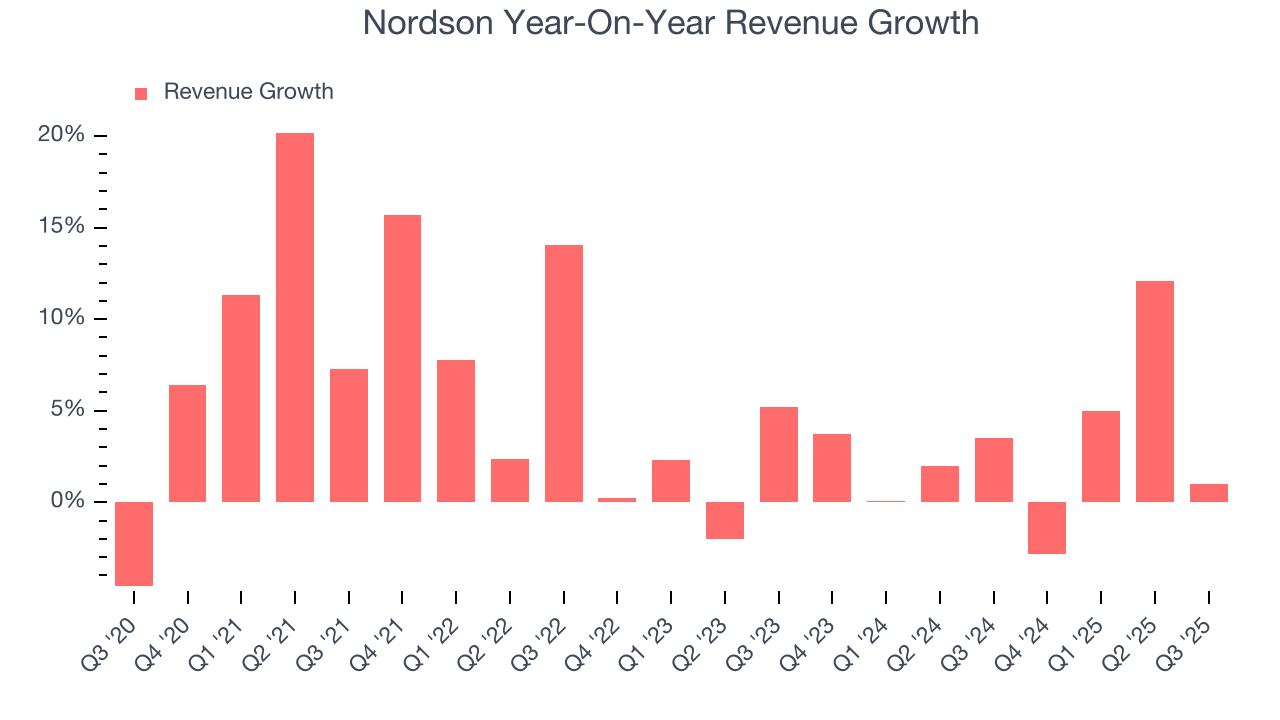 Nordson Year-On-Year Revenue Growth