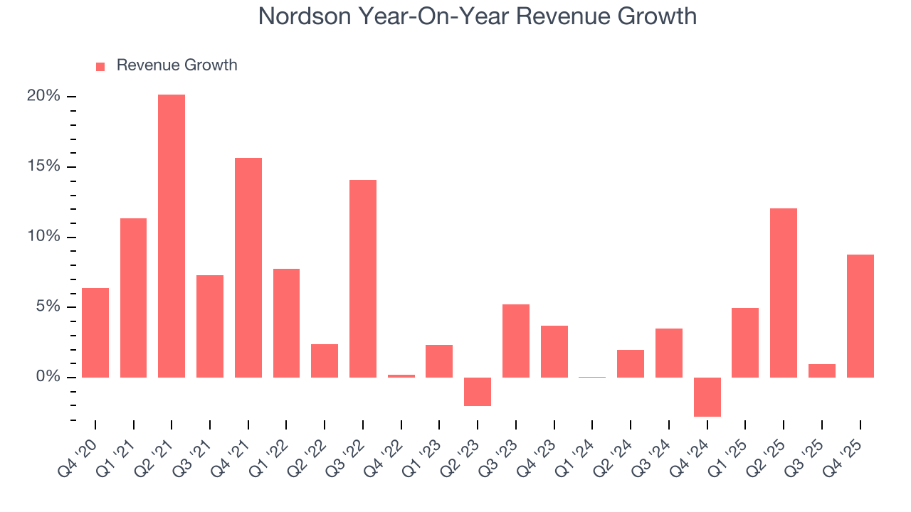 Nordson Year-On-Year Revenue Growth