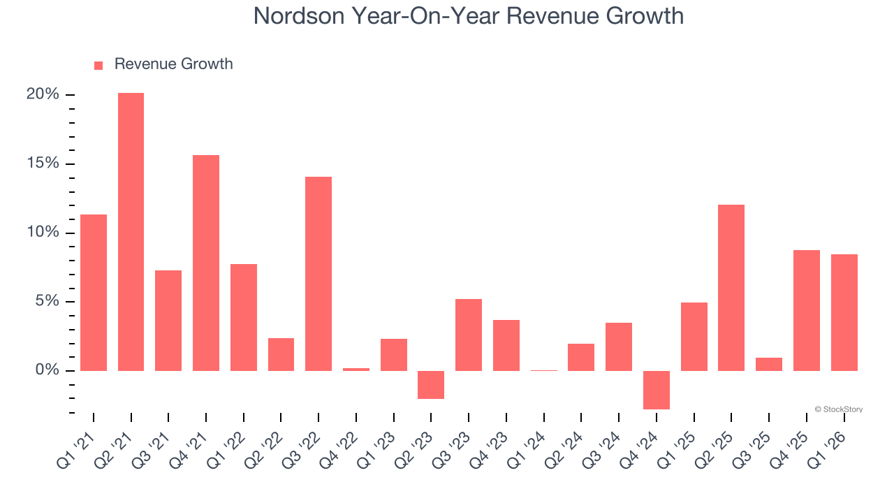 Nordson Year-On-Year Revenue Growth