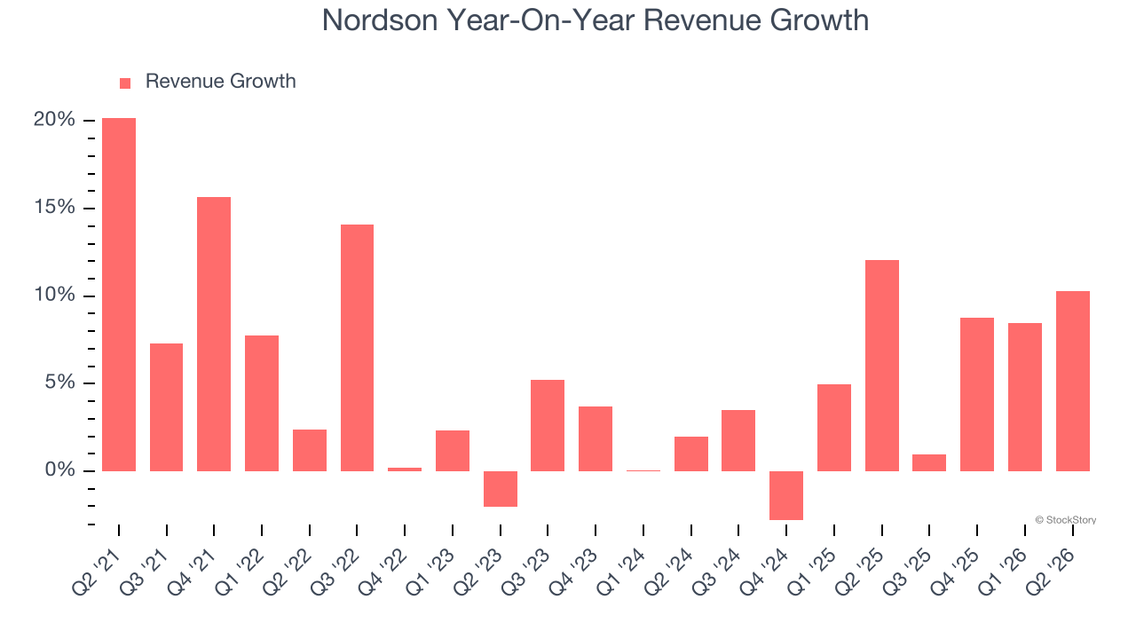 Nordson Year-On-Year Revenue Growth