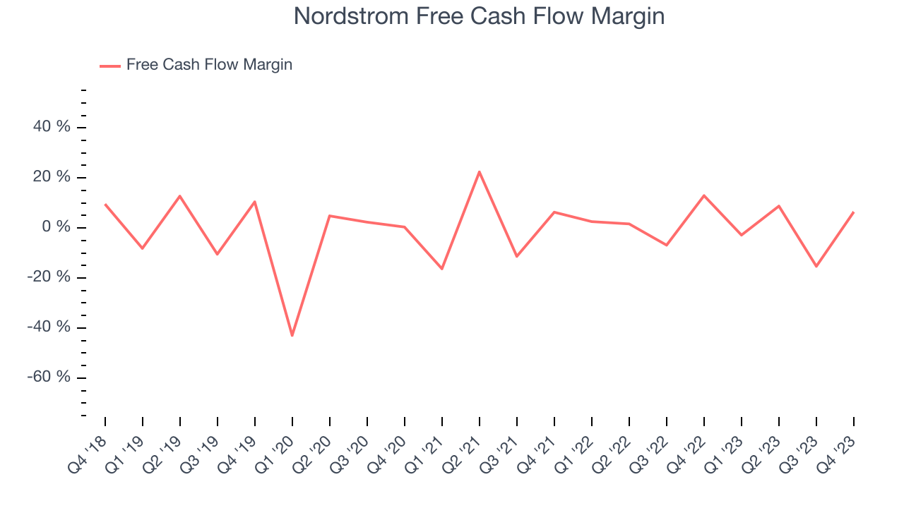 Nordstrom Free Cash Flow Margin