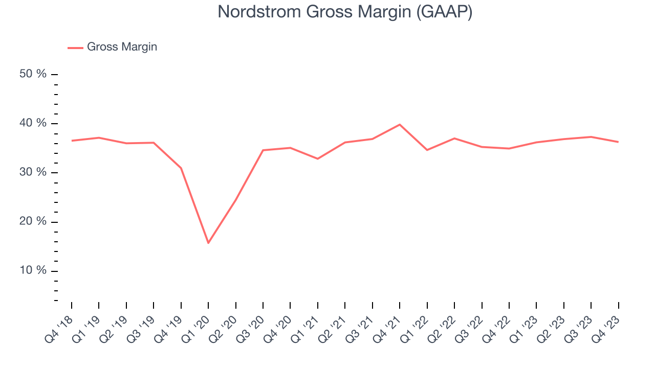 Nordstrom Gross Margin (GAAP)