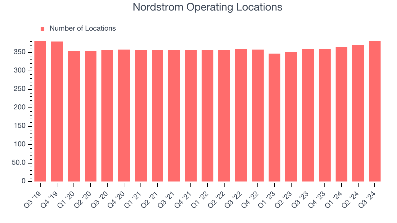 Nordstrom Operating Locations