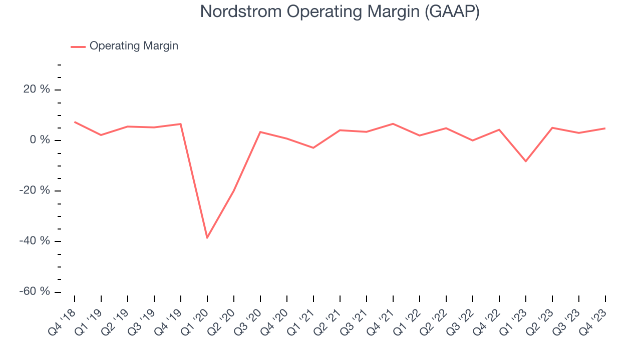 Nordstrom Operating Margin (GAAP)