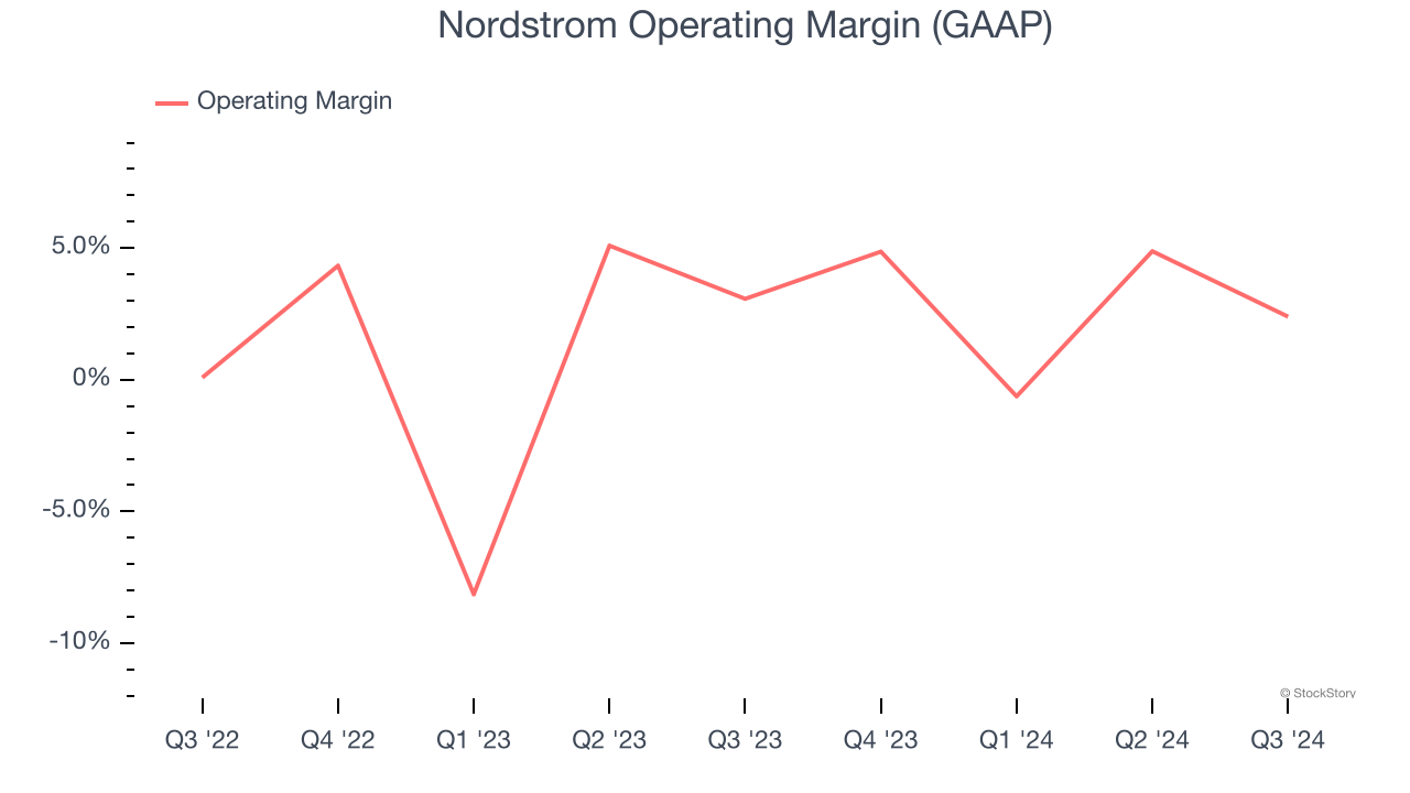 Nordstrom Operating Margin (GAAP)