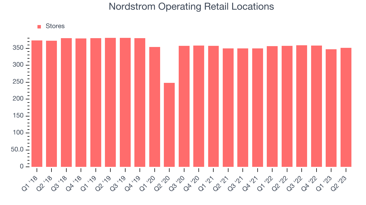 Nordstrom Operating Retail Locations