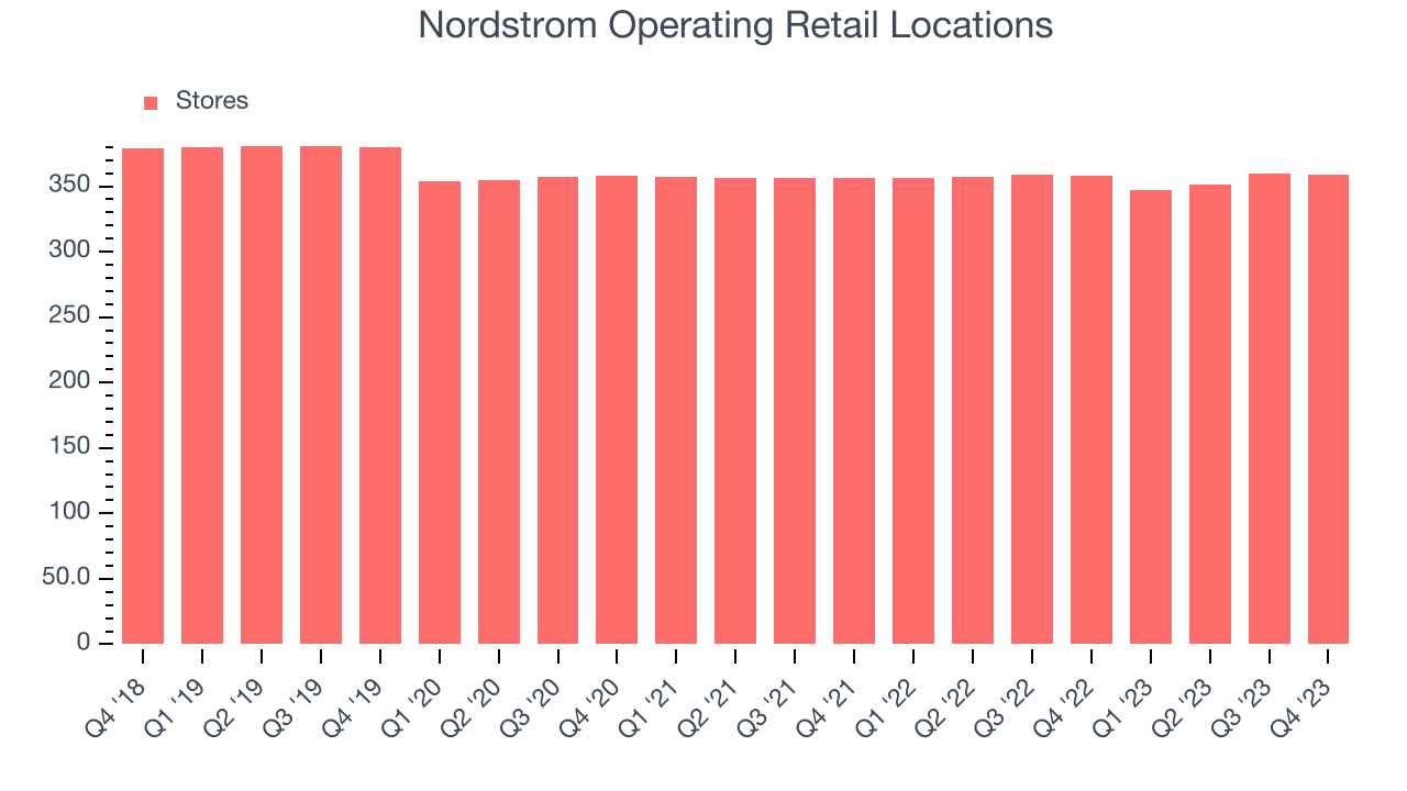 Nordstrom Operating Retail Locations
