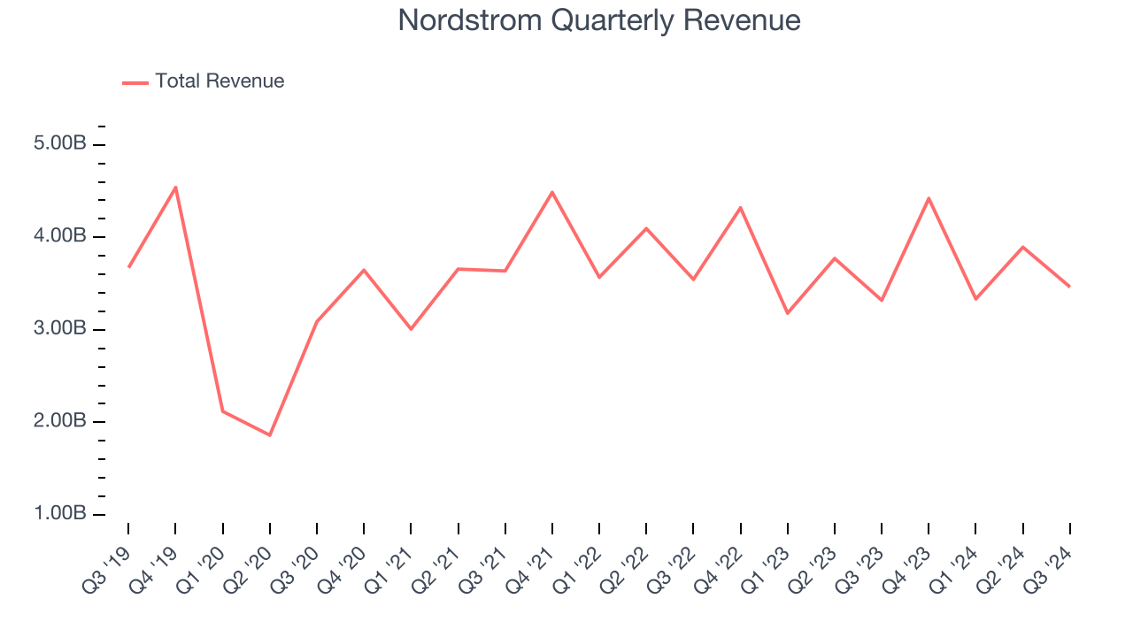 Nordstrom Quarterly Revenue