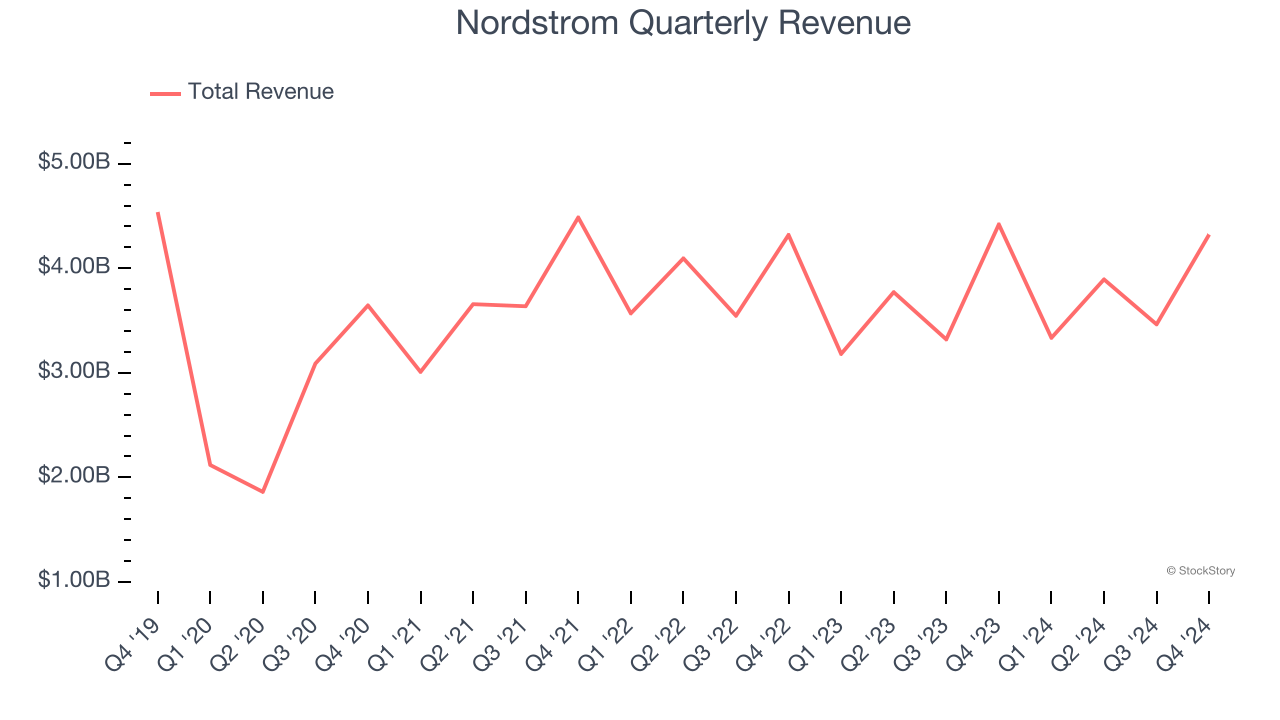 Nordstrom Quarterly Revenue