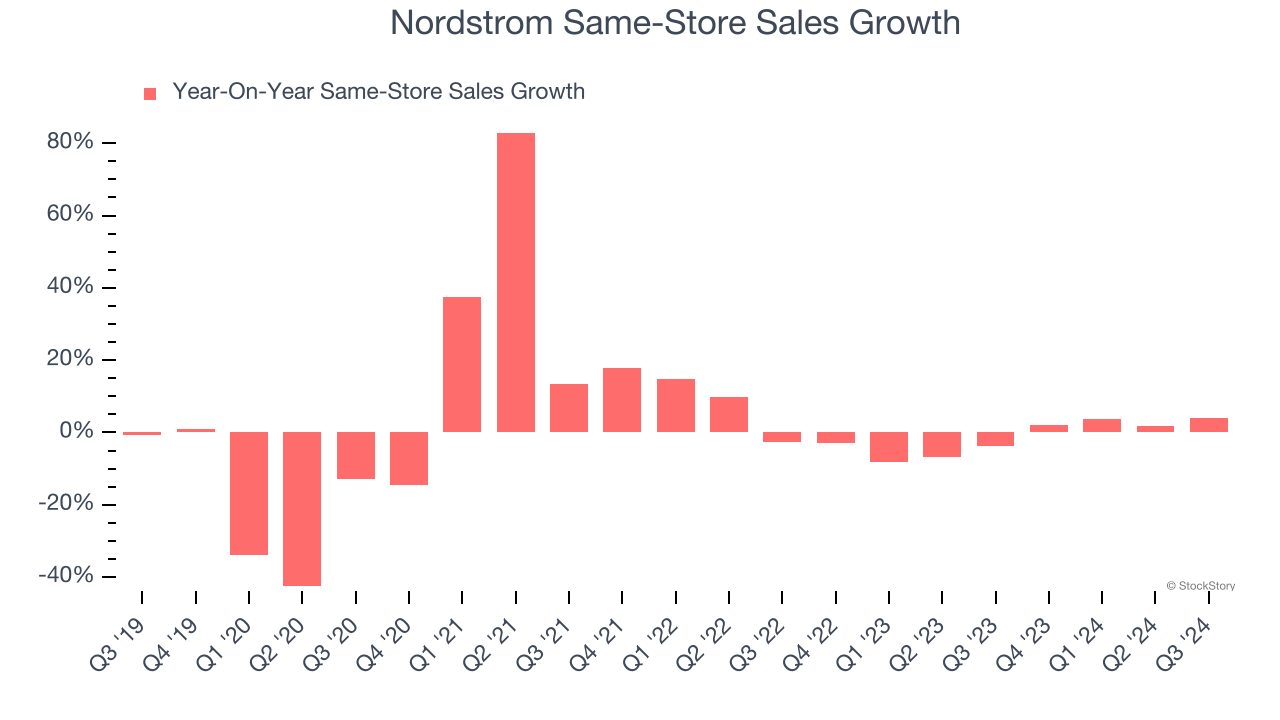 Nordstrom Same-Store Sales Growth