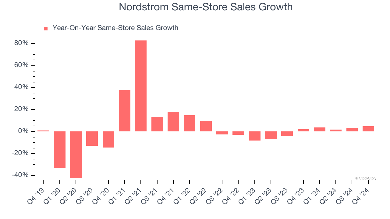 Nordstrom Same-Store Sales Growth