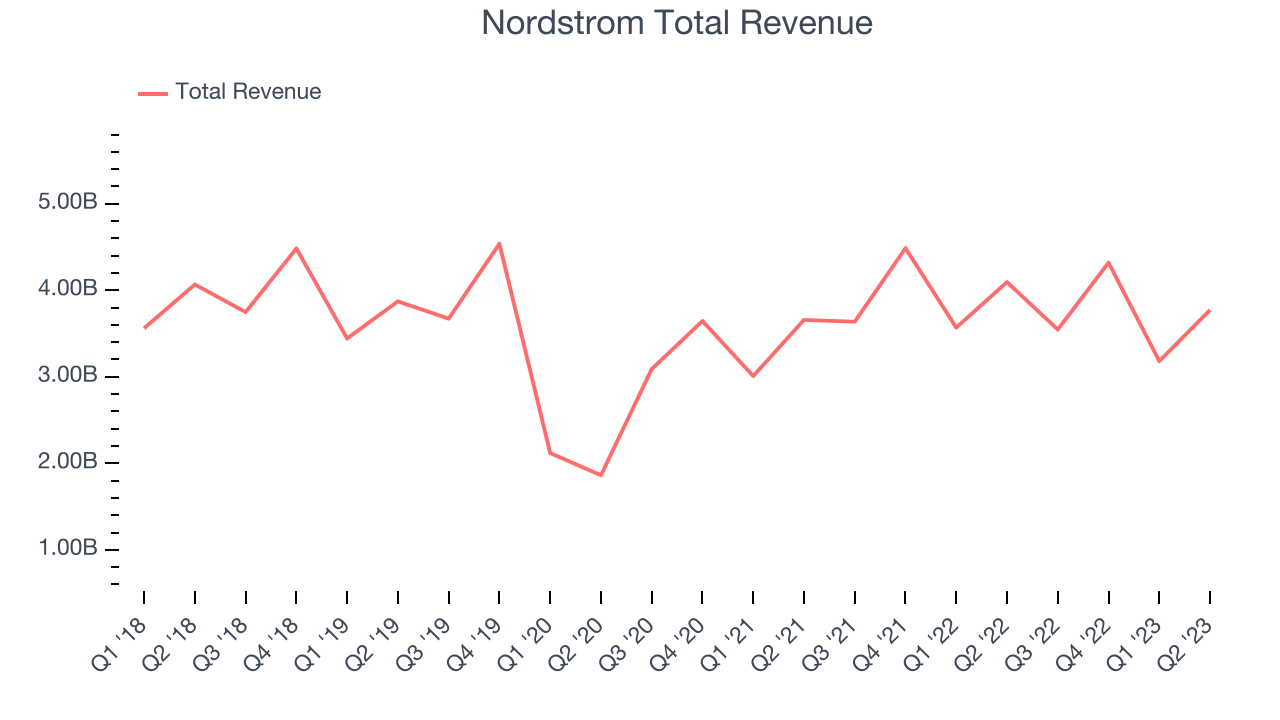 Nordstrom Total Revenue